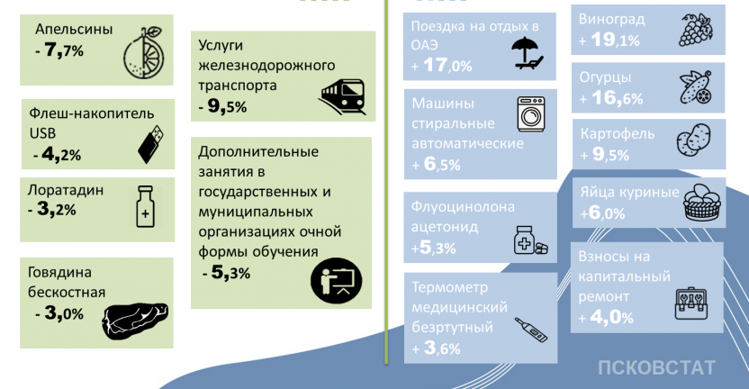 Об изменении цен на потребительском рынке Псковской области в январе 2021 года
